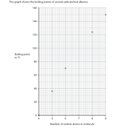 Graph of boiling point (°C) versus number of carbon atoms in molecule (4 to 9). Plotted points show boiling point increasing with carbon number.